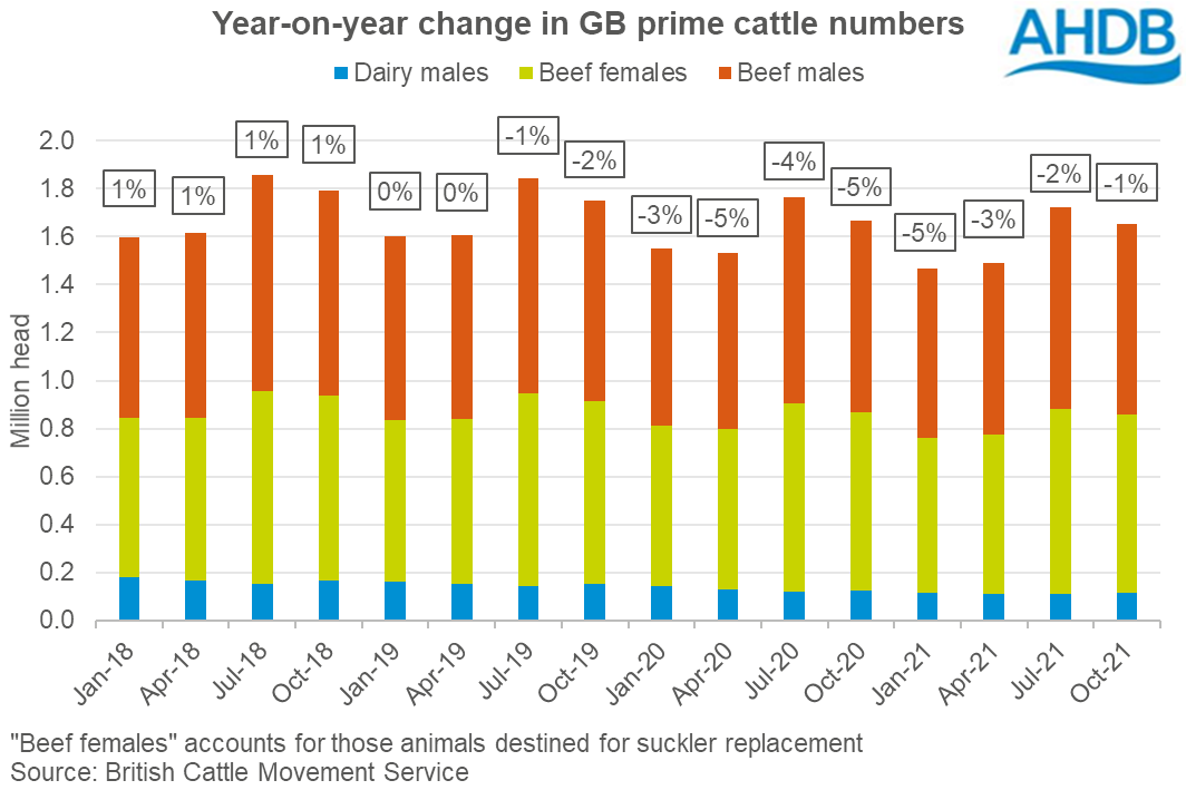 Change in GB prime cattle numbers Oct-21